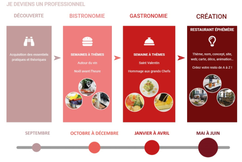 Mise à Niveau Hôtellerie - restauration 